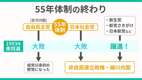 55年|55年体制(ごじゅうごねんたいせい)とは？ 意味や使い方